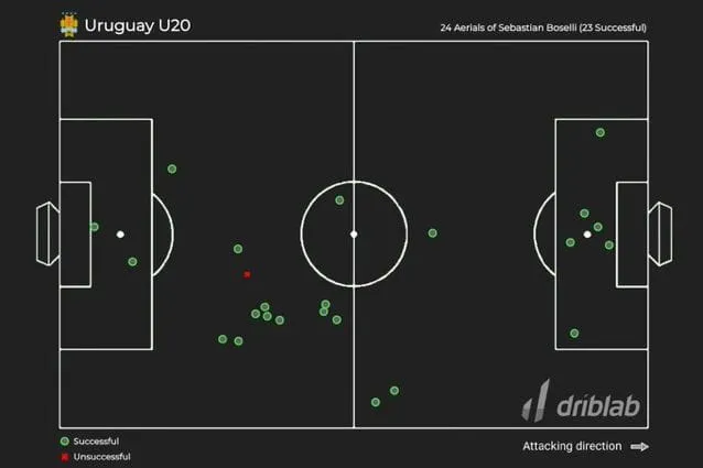 Los duelos aéreos ganados de Boselli a lo largo del Mundial Sub 20