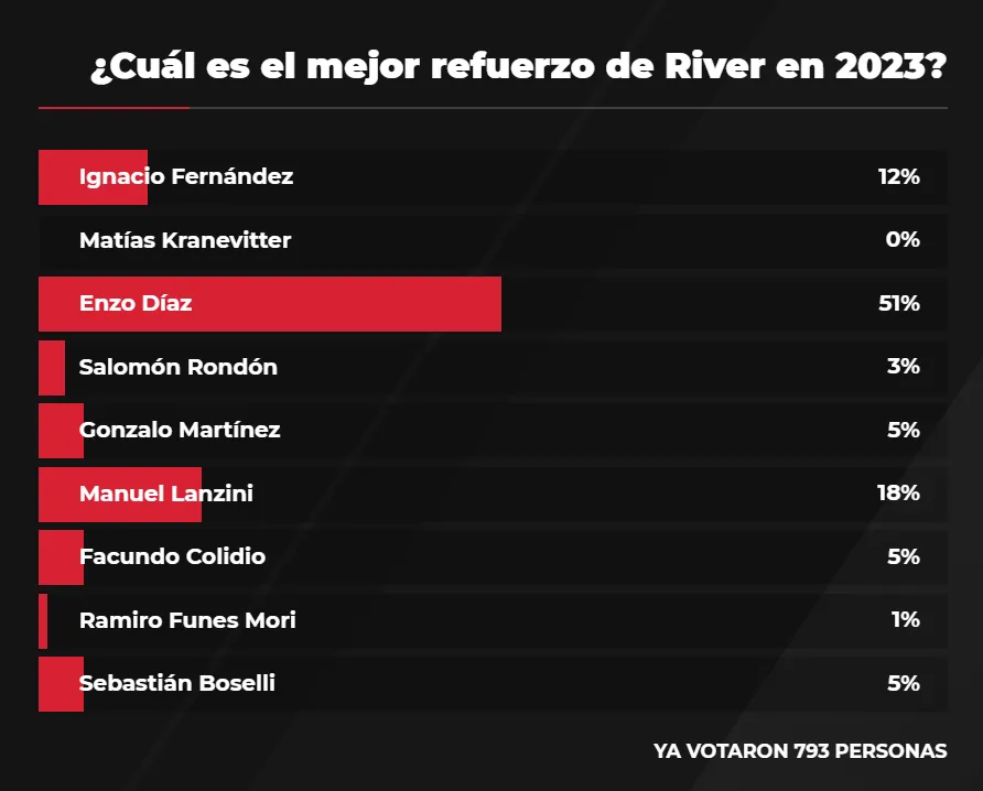 La encuesta de LPM para elegir al mejor refuerzo de 2023.