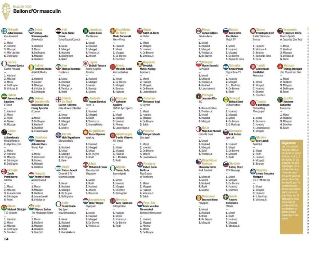 Algunas de las votaciones de los periodistas de distintas partes del mundo.