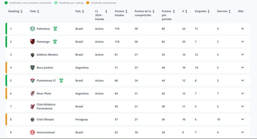 Así está hoy la carrera de los clubes de la Conmebol hacia el Mundial de Clubes 2025 (fifa.com).