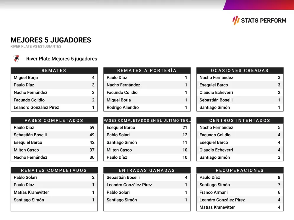 River vs Estudiantes: las estadísticas más destacadas de la final de la Supercopa Argentina (OPTA).