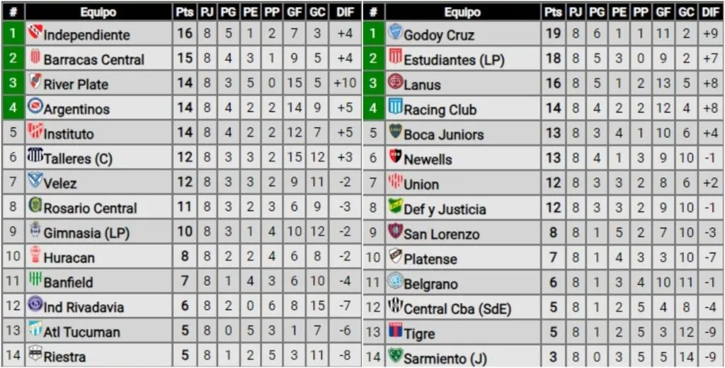 Así se encuentran ambas zonas de la Copa de la Liga Profesional (Promiendos)