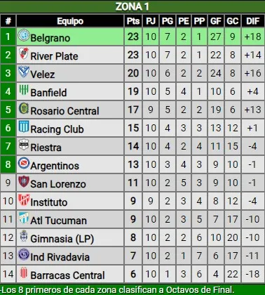 Así se encuentran las posiciones en la zona de River (Promiedos)