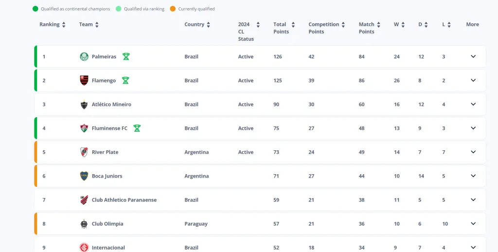 Así está el ránking de la Conmebol hacia el Mundial de Clubes 2025. River superó a Boca y es el mejor club argentino ubicado.