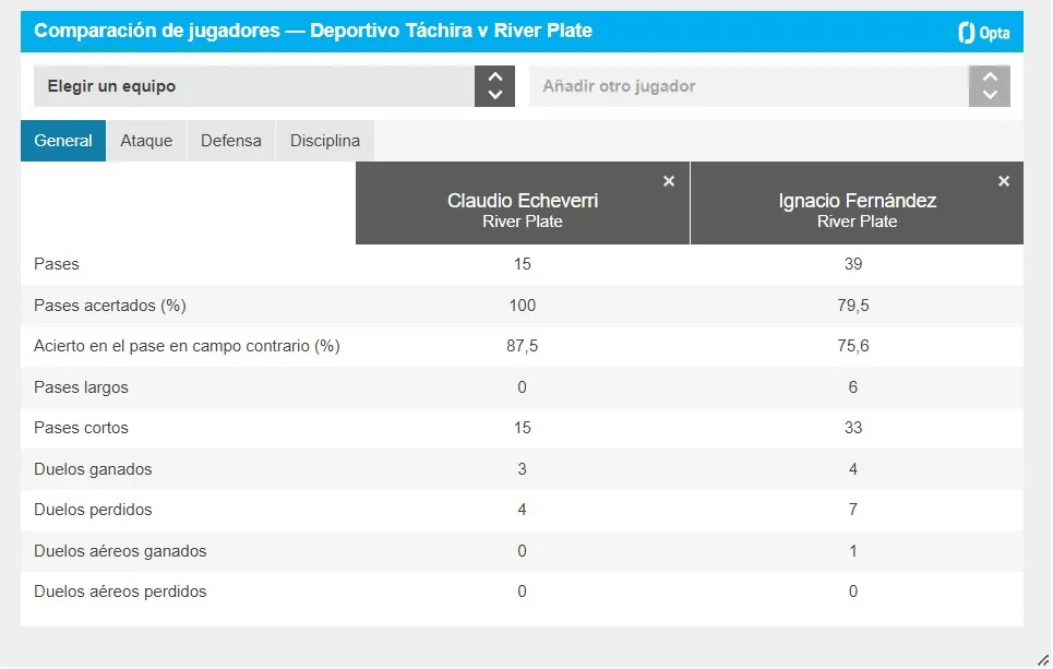 Diablito Echeverri vs Nacho Fernández en Deportivo Táchira vs River (Opta).
