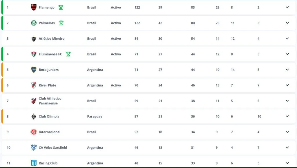 La carrera de los equipos de la Conmebol hacia el Mundial de Clubes 2025 (FOTO: Fifa.com).