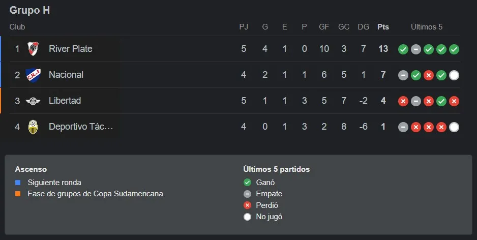 Tabla de posiciones del Grupo H de la Copa Libertadores 2024 al 14 de mayo.