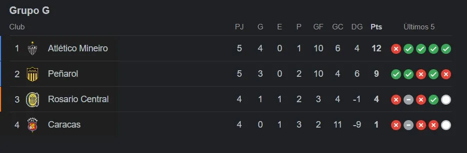 Tabla de posiciones del Grupo G de la Copa Libertadores 2024 al 14 de mayo.