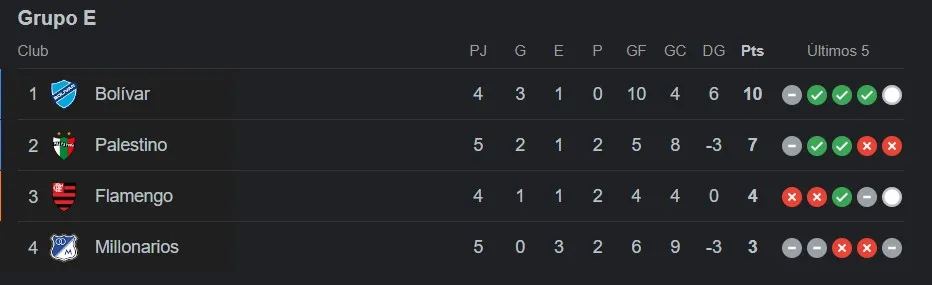 Tabla de posiciones del Grupo E de la Copa Libertadores 2024 al 14 de mayo.