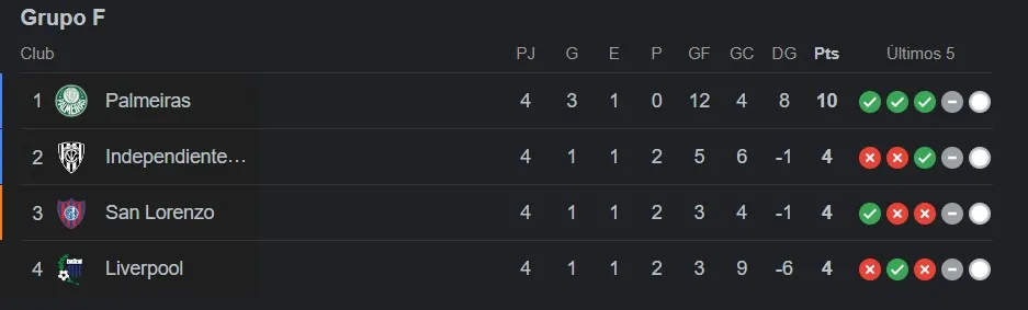 Tabla de posiciones del Grupo F de la Copa Libertadores 2024 al 14 de mayo.