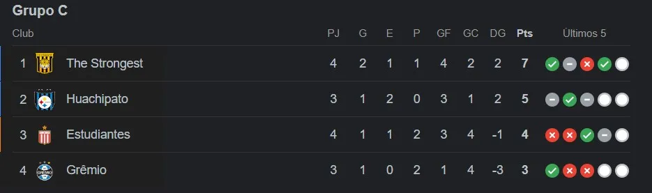Tabla de posiciones del Grupo C de la Copa Libertadores 2024 al 14 de mayo.