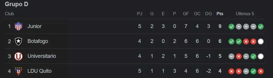 Tabla de posiciones del Grupo D de la Copa Libertadores 2024 al 14 de mayo.