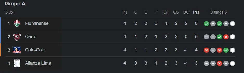 Tabla de posiciones del Grupo A de la Copa Libertadores 2024 al 14 de mayo.