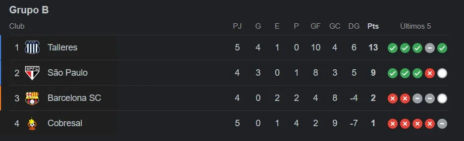 Tabla de posiciones del Grupo B de la Copa Libertadores 2024 al 14 de mayo.