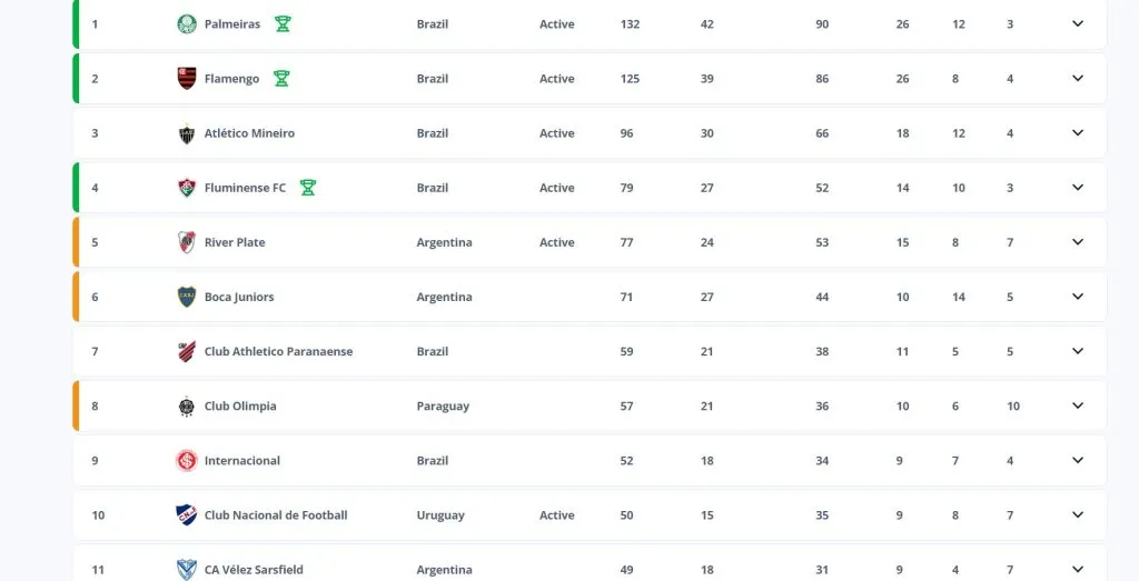Así está hoy la parte alta del ránking de la Conmebol rumbo al Mundial de Clubes 2025.
