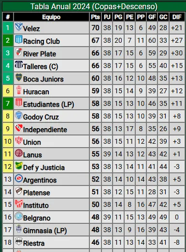 Racing libera un cupo en la tabla anual y en caso de que Vélez gane el torneo local o la Copa Argentina, también lo hará, por lo que hoy estarían ingresando, de darse ese escenario, River, Talleres y Boca a la Libertadores 2025.