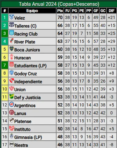 Como Racing ya está clasificado por haber ganado la Copa Sudamericana, libera un cupo en la anual. Si Vélez sale campeón del torneo local, también libera otro cupo. Al día de hoy, de darse ese hipotético escenario, irían a la Libertadores por tabla anual: Talleres, River y Boca (al repechaje este último). El peor de los casos para River sería que Huracán gane el torneo y Central Córdoba la Copa Argentina, ya que se liberaría un cupo menos en la anual y, de no seguir sumando, entraría al repechaje de la Libertadores y no a la fase de grupos.