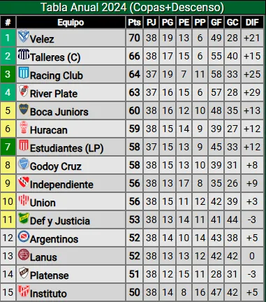Racing, por haber ganado la Sudamericana, libera un cupo en la anual, por eso hoy Rver estaría ingresando a la Libertadores 2025.