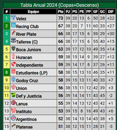 Racing libera un cupo en la tabla anual y en caso de que Vélez gane el torneo local o la Copa Argentina, también lo hará, por lo que hoy estarían ingresando, de darse ese escenario, River, Talleres y Boca a la Libertadores 2025.