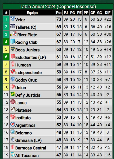 Talleres, River y Boca son los que hoy se estarían clasificando mediante tabla anual, a la espera de que Vélez gane el campeonato o la Copa Argentina, con altas probabilidades de que ocurra una de las dos cosas o las dos.
