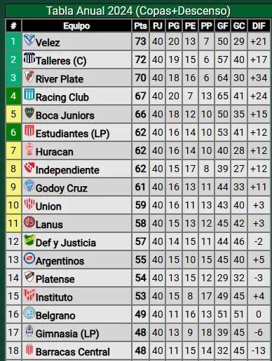 Talleres, River y Copa hoy se estarían quedando con los cupos para la Libertadores 2025 mediante tabla anual. (Foto: Promiedos).