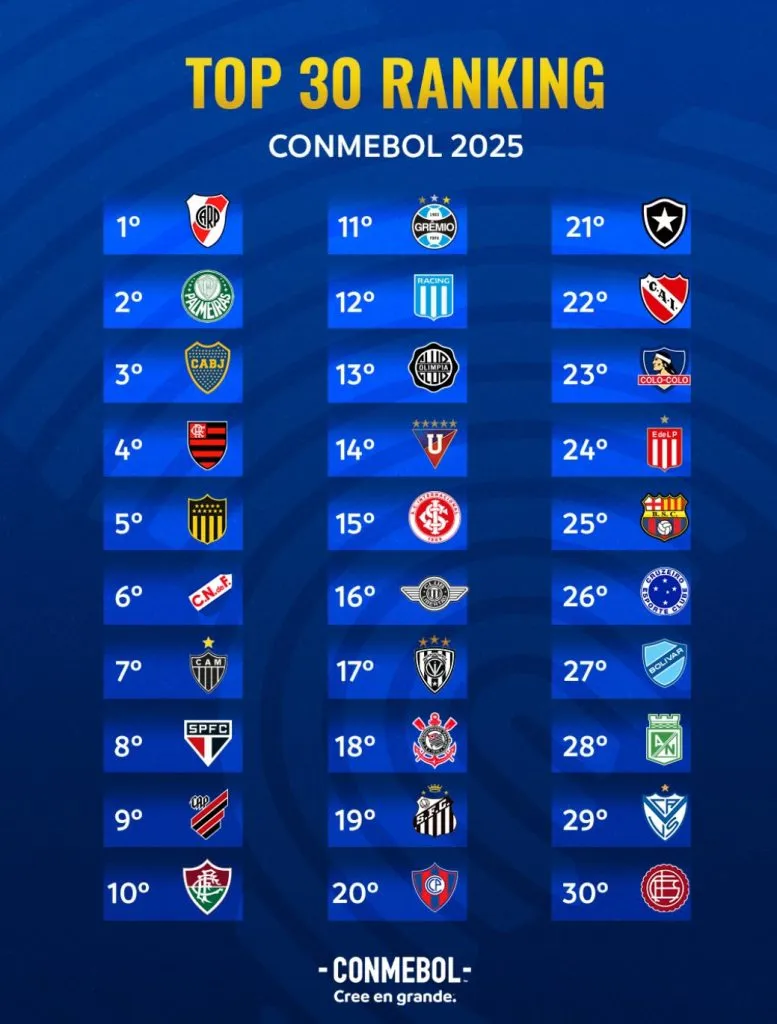 El ránking de clubes de Conmebol.