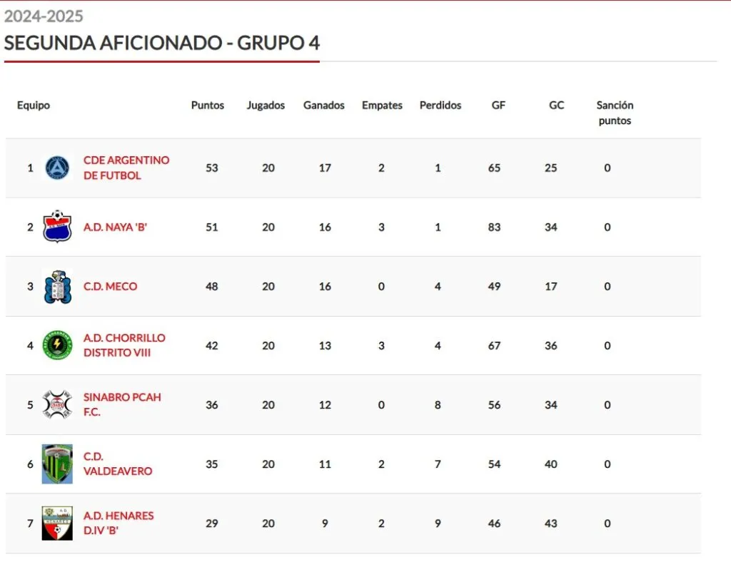 Al 24 de marzo de 2025, el Club Argentino de Fútbol está primero en la tabla de posiciones de la Segunda Regional de España.