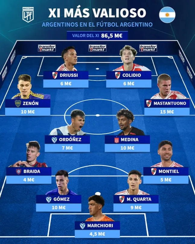 El once publicado por Transfermarkt con 5 jugadores de River.