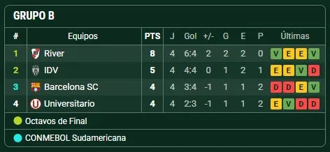 La tabla del grupo B. Foto: Promiedos.