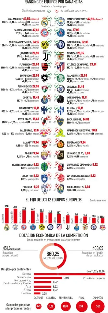 Los premios del Mundial de Clubes (Diario Marca).