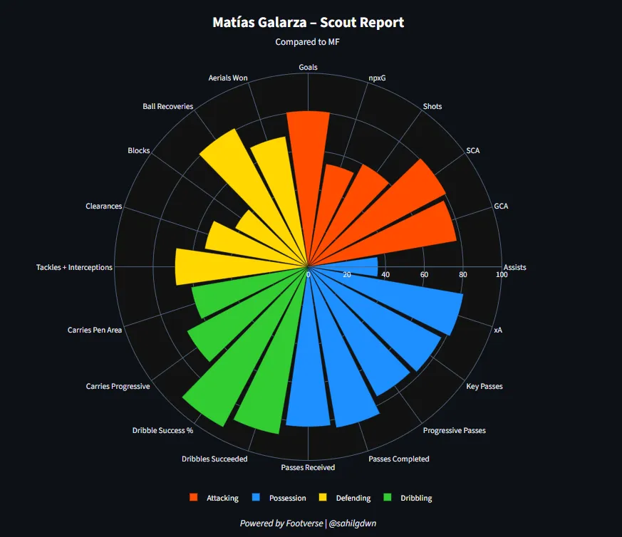 Reporte de scouting de Matías Galarza fonda. En naranja aspectos ofensivos, en azul aspectos en posesión, en amarillo aspectos defensivos y en verde aspectos de regate.