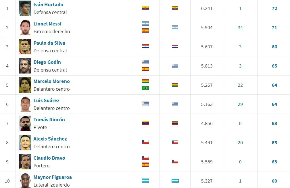 Jugadores con más partidos en Eliminatorias Sudamericanas (Imagen: captura Transfermarket).