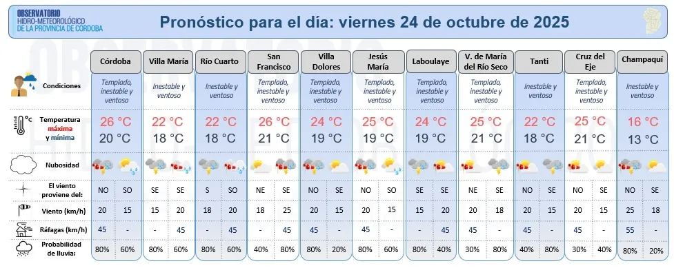El Observatorio Hidro Meteorológico de Córdoba anuncia un viernes de probables lluvias y tormentas para la hora de River vs Independiente Rivadavia de Mendoza, por semis de Copa Argentina.