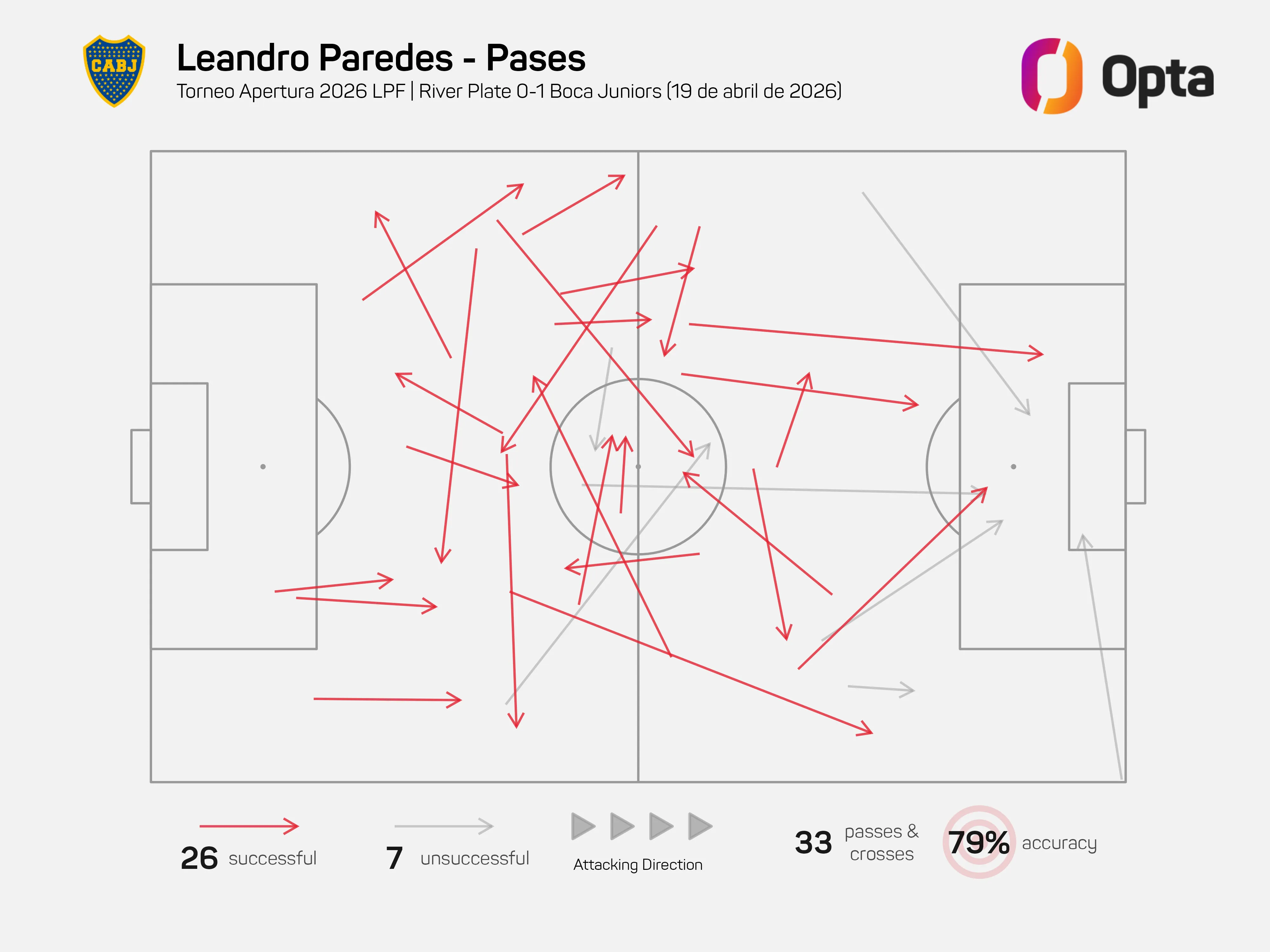 La estadística de los pases de Paredes frente a River en el Superclásico.
