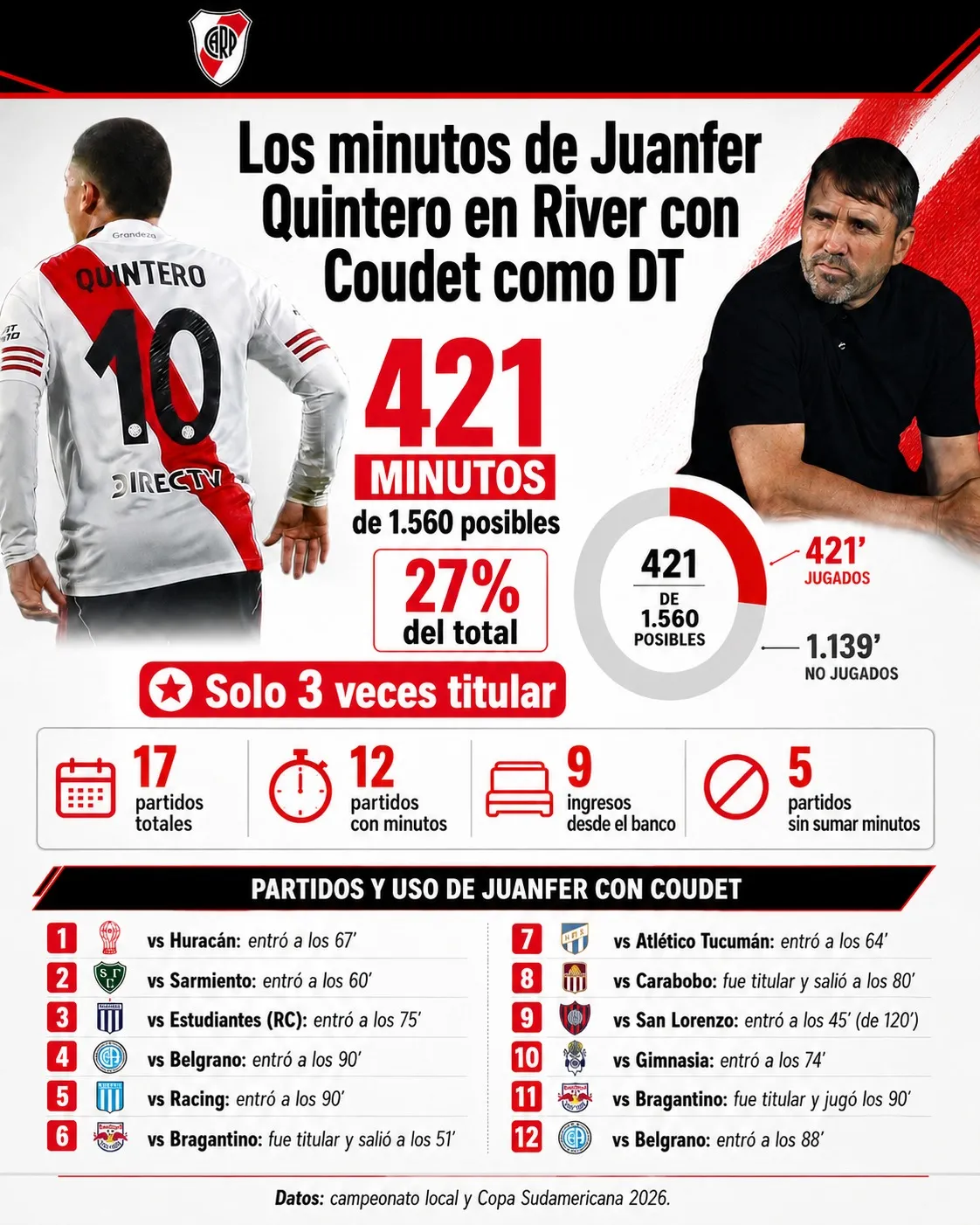 Los minutos de Juanfer Quintero con Chacho Coudet como DT de River.