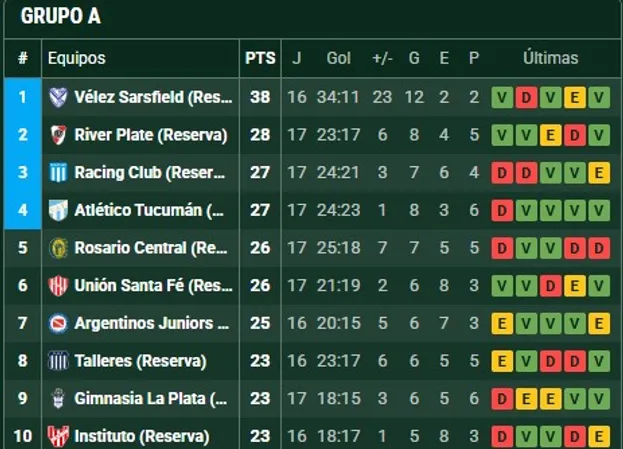 River está en zona de clasificación a falta de una fecha para el final. (Foto: Promiedos).