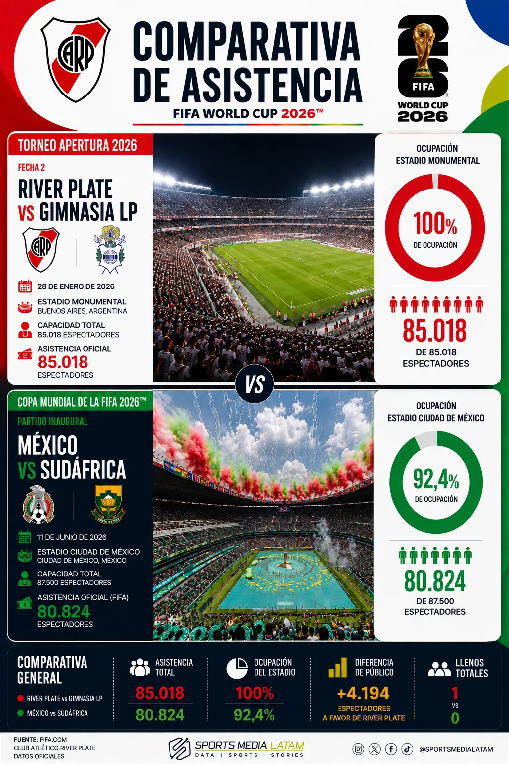 River llevó más hinchas a su primer partido del año 2026 en el Monumental que la convocatoria total del primer partido de la Copa Mundial de la FIFA 2026 entre México y Sudáfrica en el Estadio Azteca.