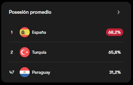 Posesión de pelota promedio de Paraguay.