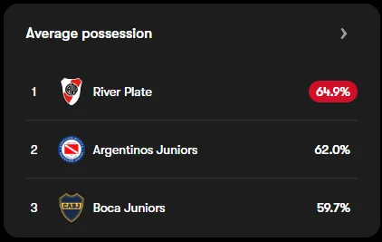 Posesión de pelota promedio de River.