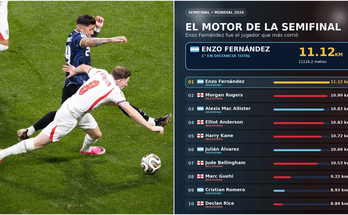 Enzo Fernández, el mejor de Argentina vs Inglaterra en semifinales del Mundial 2026.