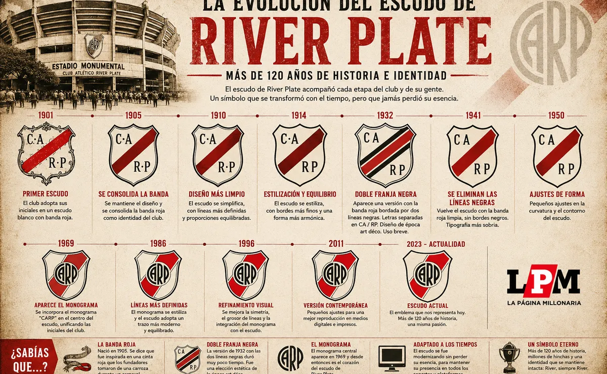 Evolución de los escudos de River Plate.