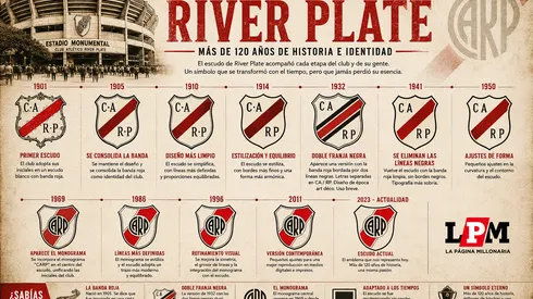Evolución de los escudos de River Plate.