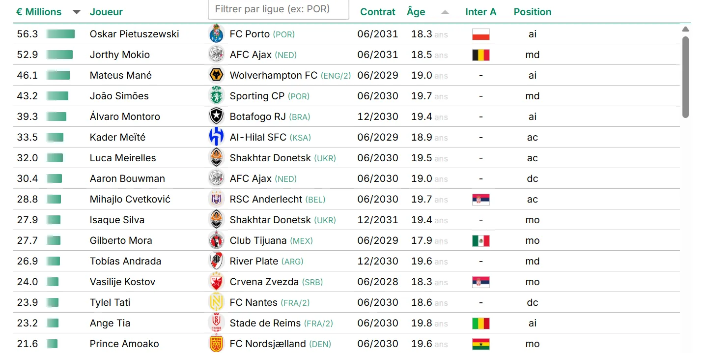 Andrada, el 12° sub 20 más valioso del mundo.