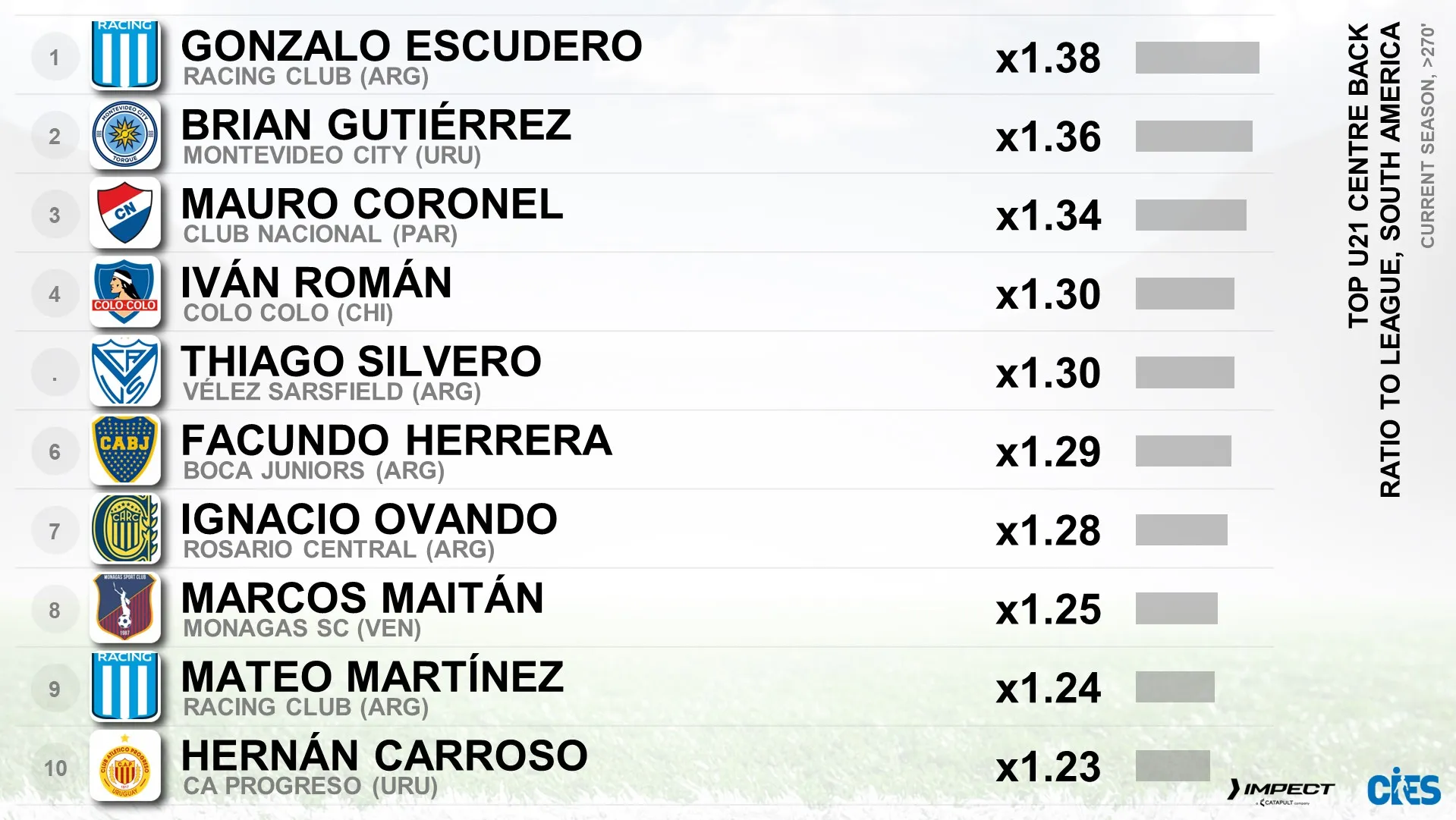 Los mejores centrales sub 21 de Sudamérica según CIES.